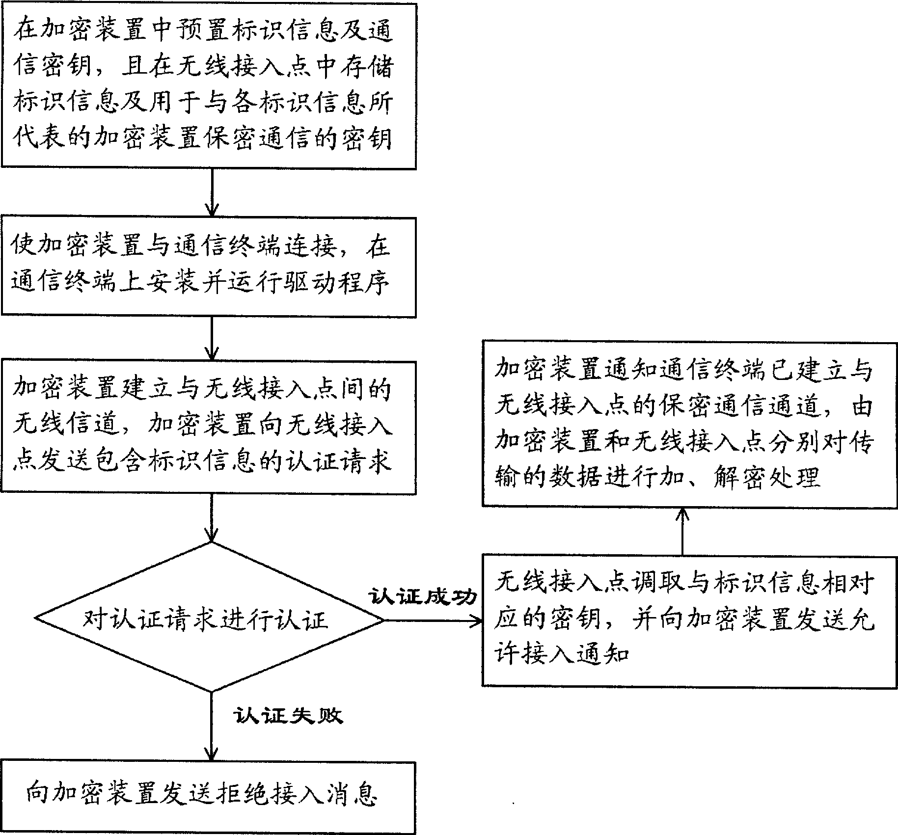 Method for implementing secret communication between communication terminal and wireless access point