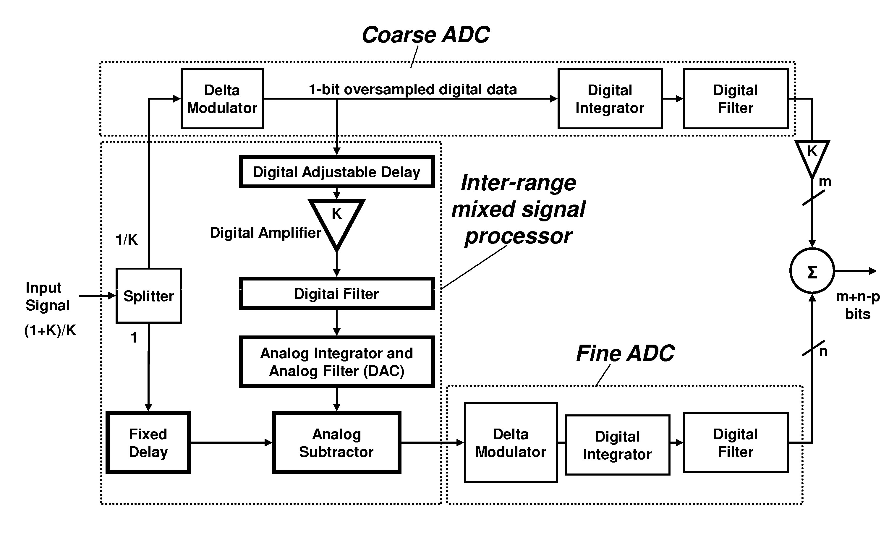 Superconductor analog to digital converter