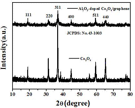 Preparation method of dual-oxide/graphene nanometer composite electrode material