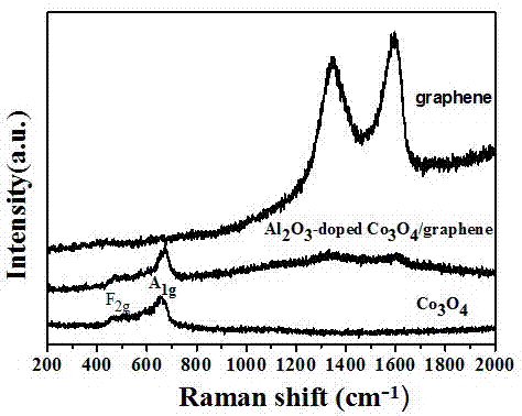 Preparation method of dual-oxide/graphene nanometer composite electrode material