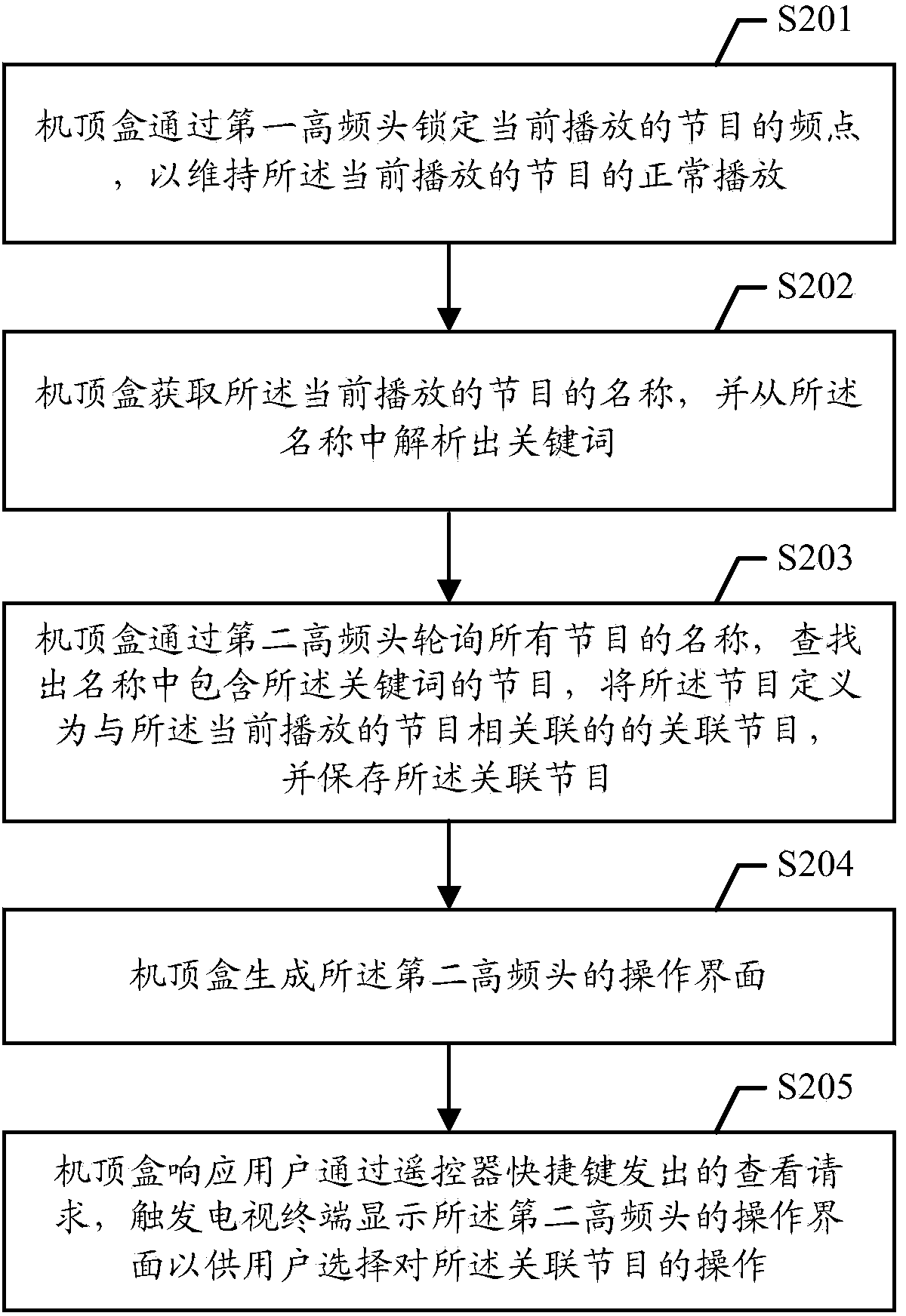 Program relevance method and set top box