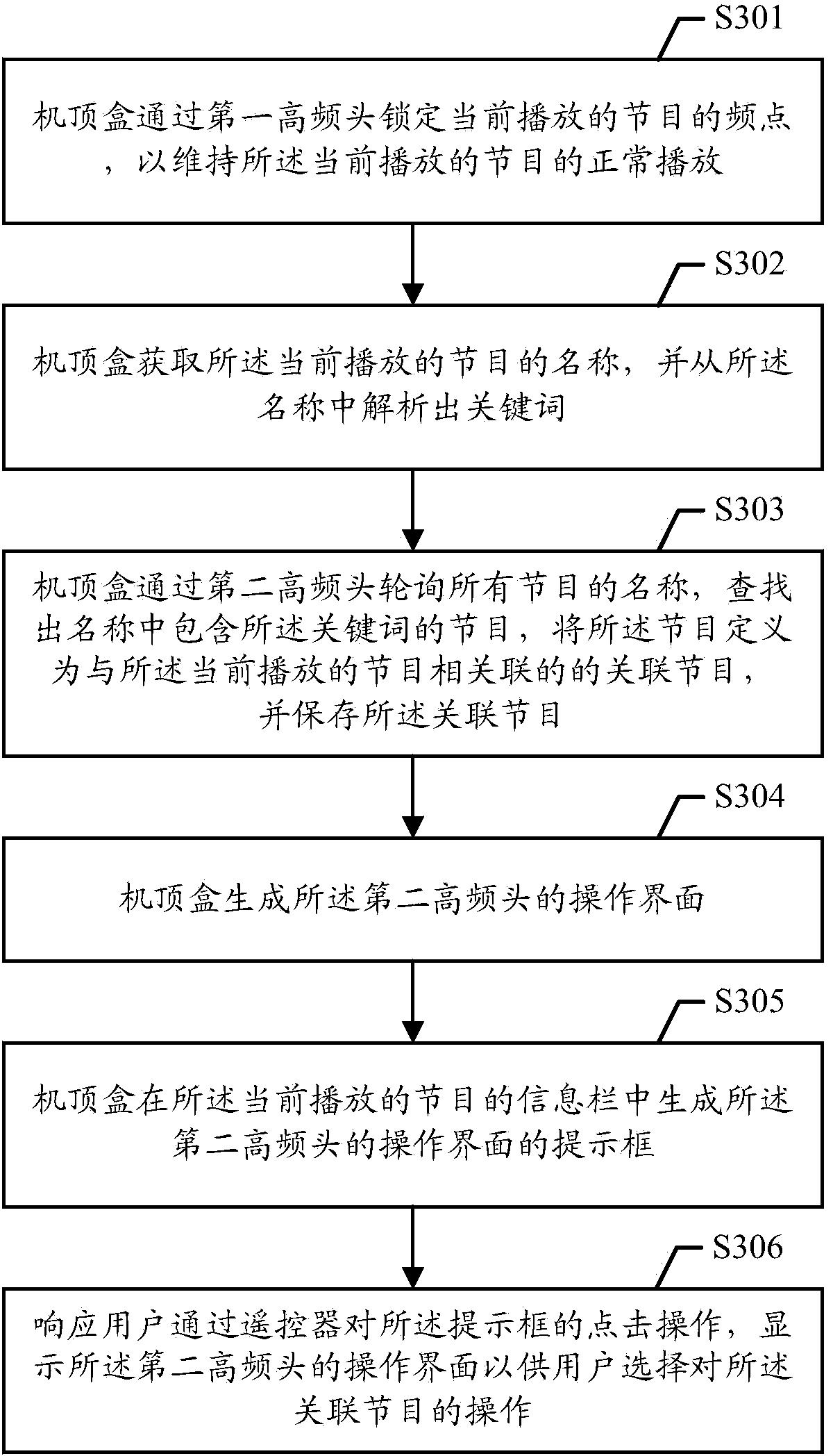 Program relevance method and set top box