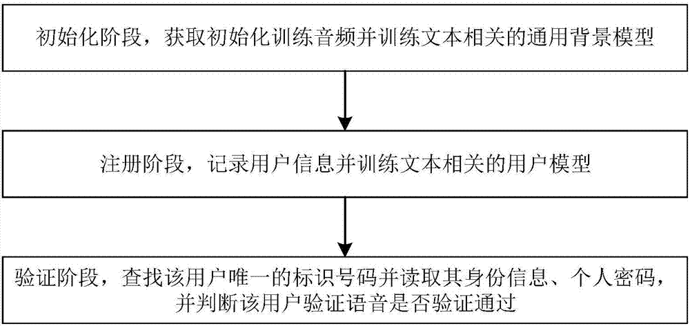 Method for verifying user identity based on the combination of digital password and voiceprint