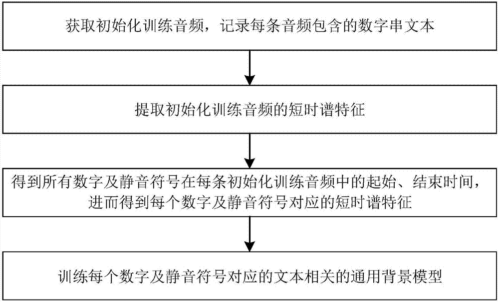 Method for verifying user identity based on the combination of digital password and voiceprint