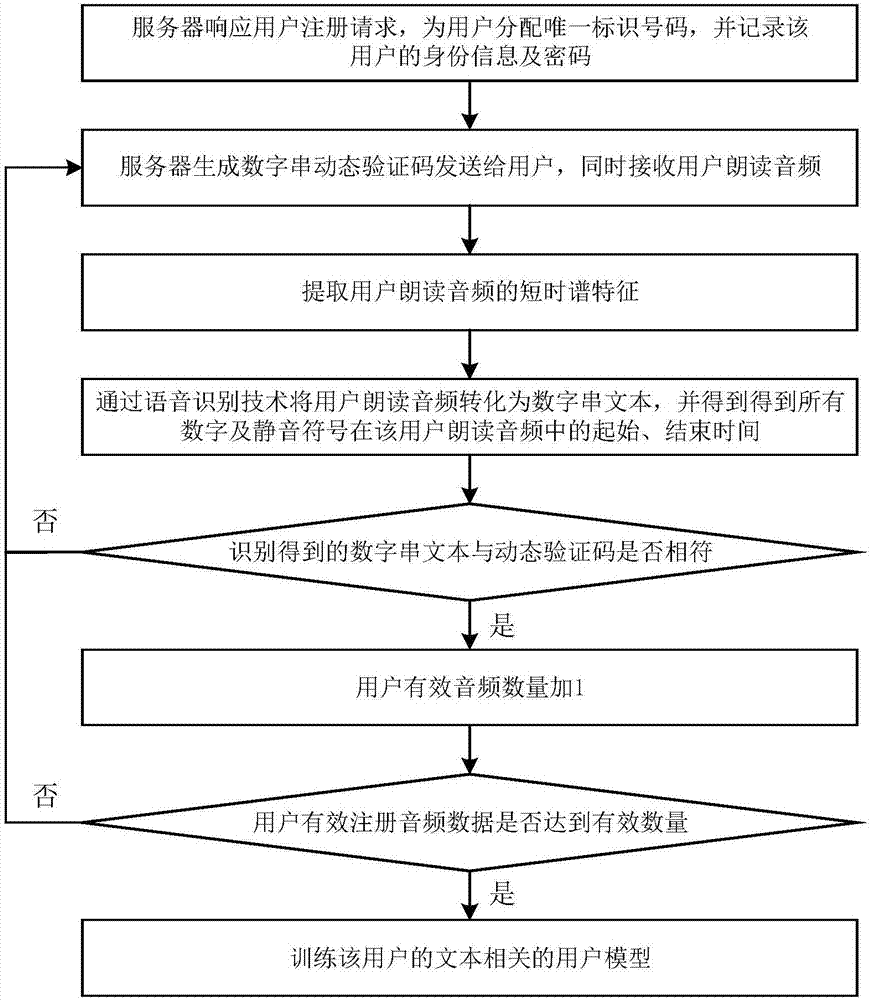 Method for verifying user identity based on the combination of digital password and voiceprint