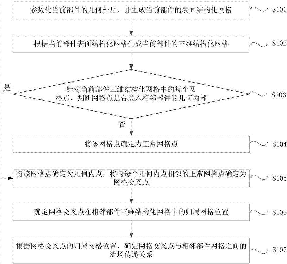 Method and device for establishing nested grid