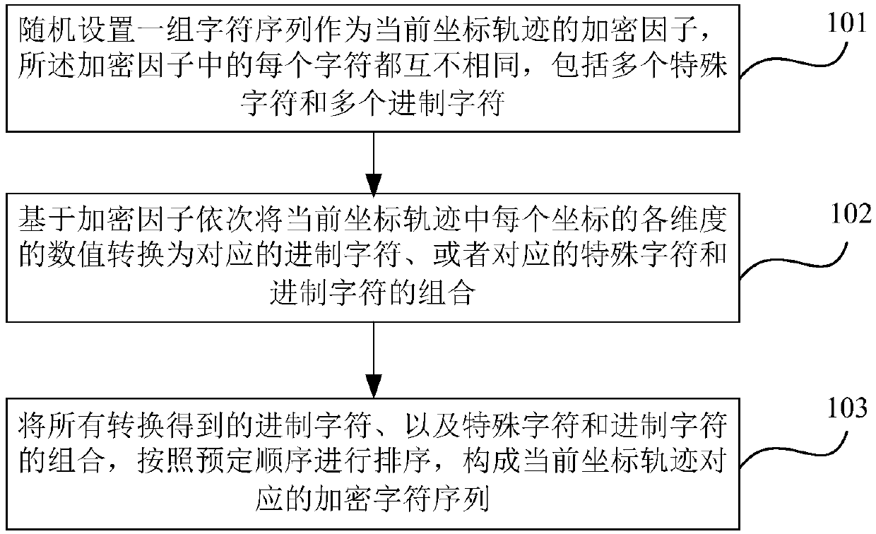 Coordinate track encryption and decryption method and system