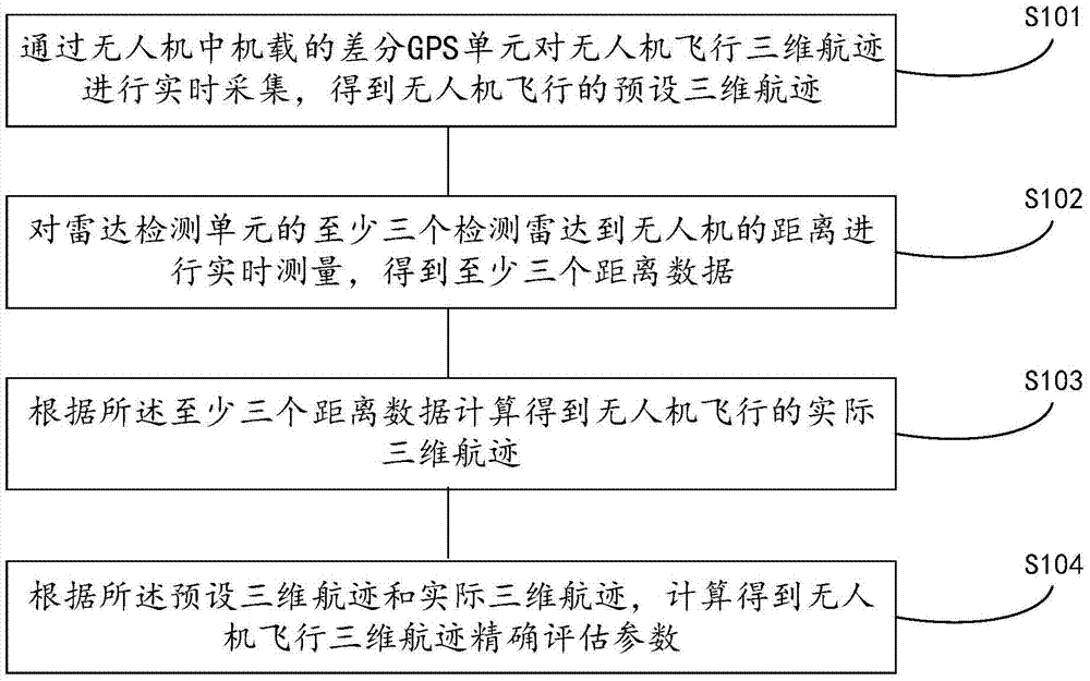 Unmanned plane three-dimensional flight track precision detection method and system