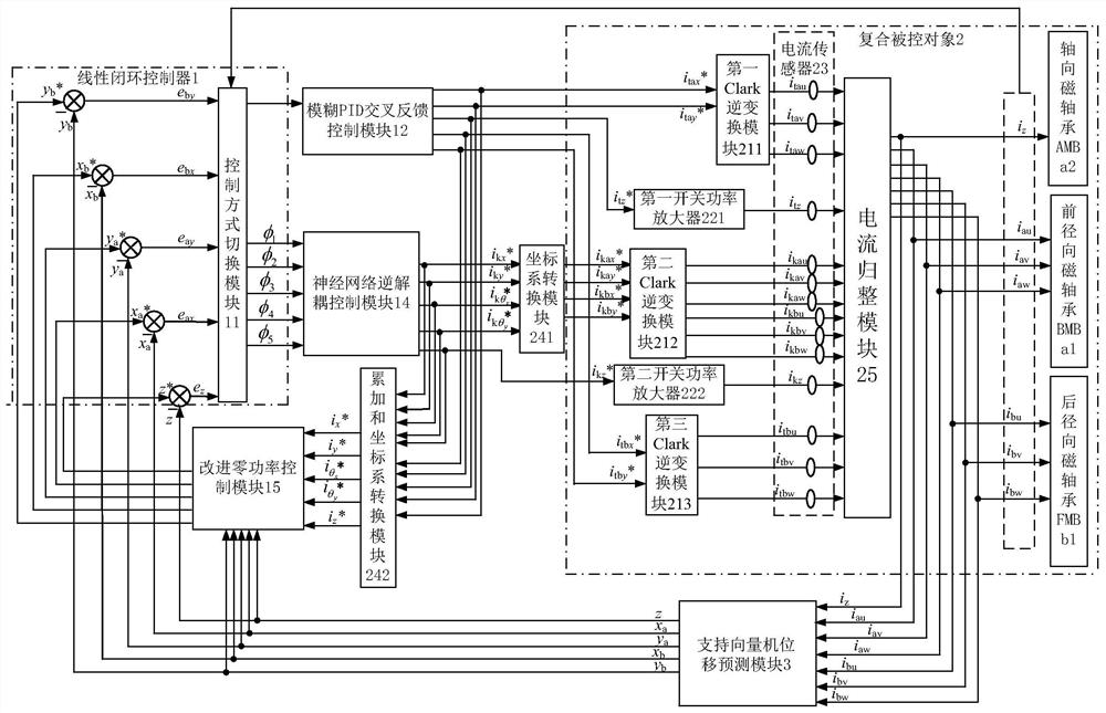 A multi-dimensional integrated vehicle-mounted magnetic levitation flywheel battery control system