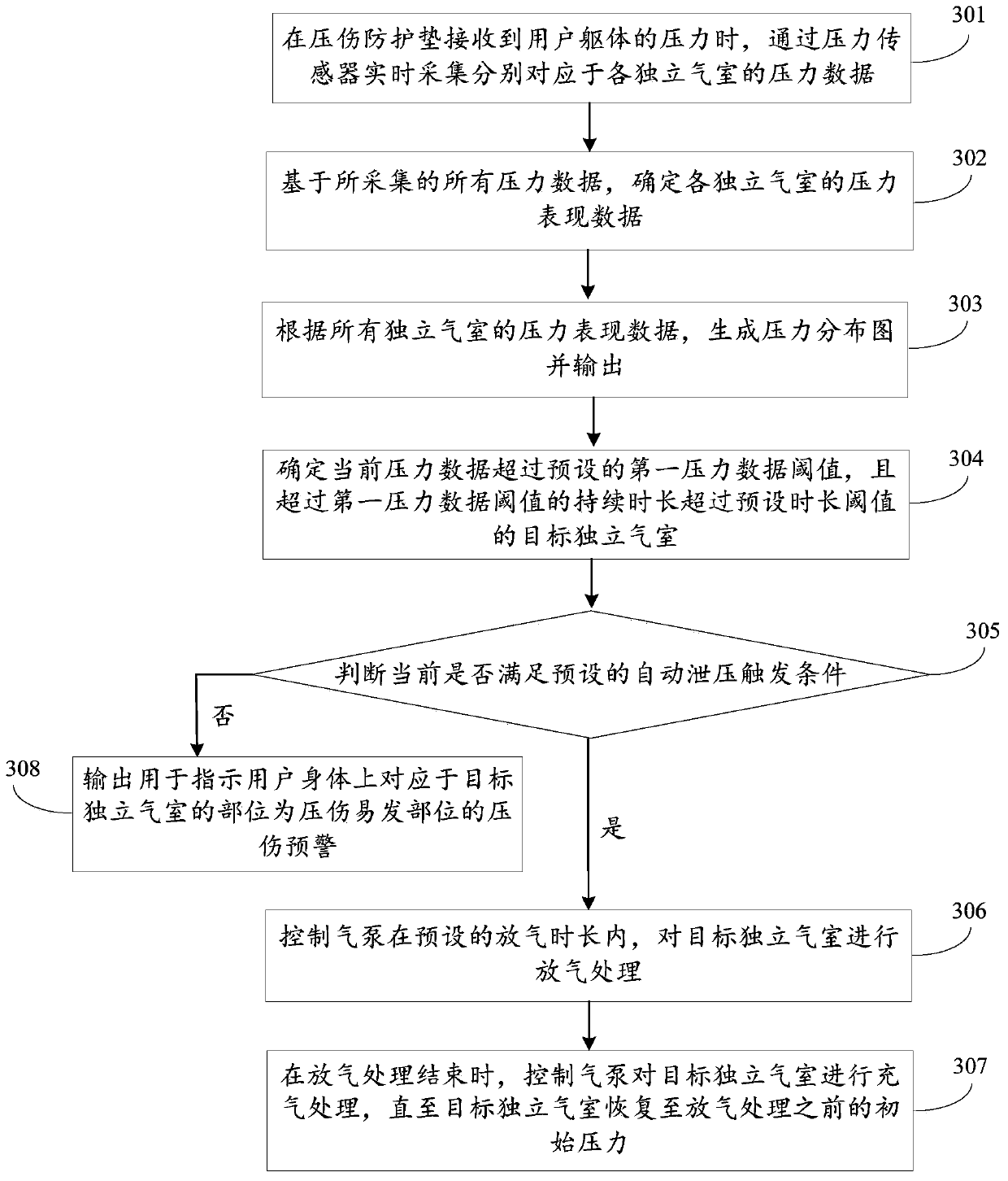 Pressure injury protection pad control method and device thereof and computer readable storage medium