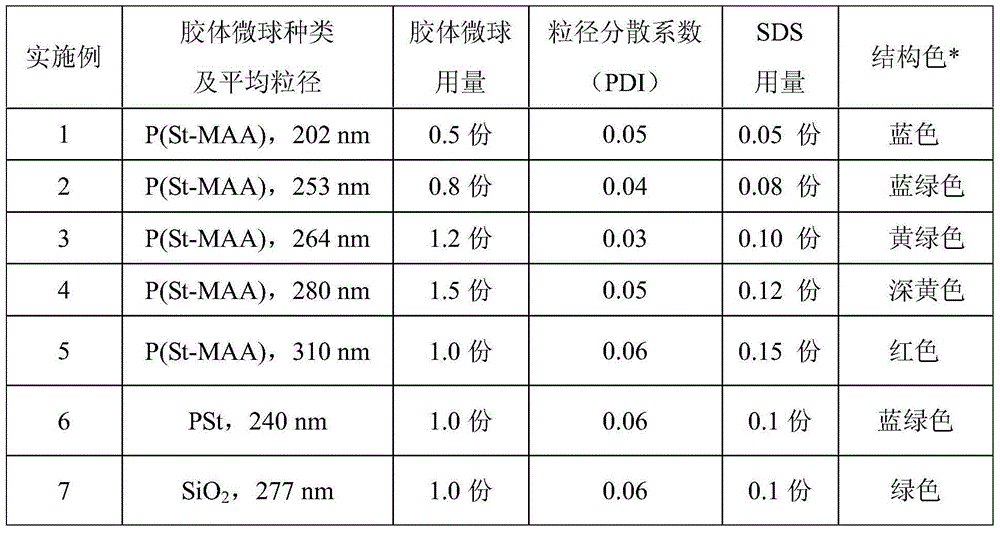 A kind of colloidal microsphere ink and its application for textile digital printing structural color