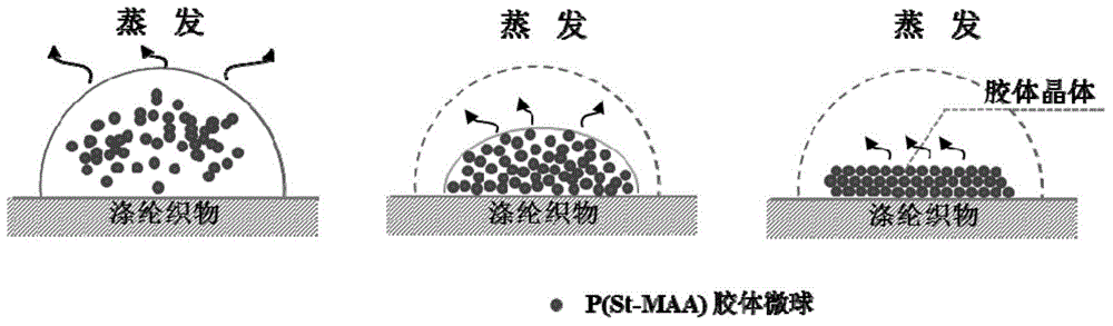 A kind of colloidal microsphere ink and its application for textile digital printing structural color