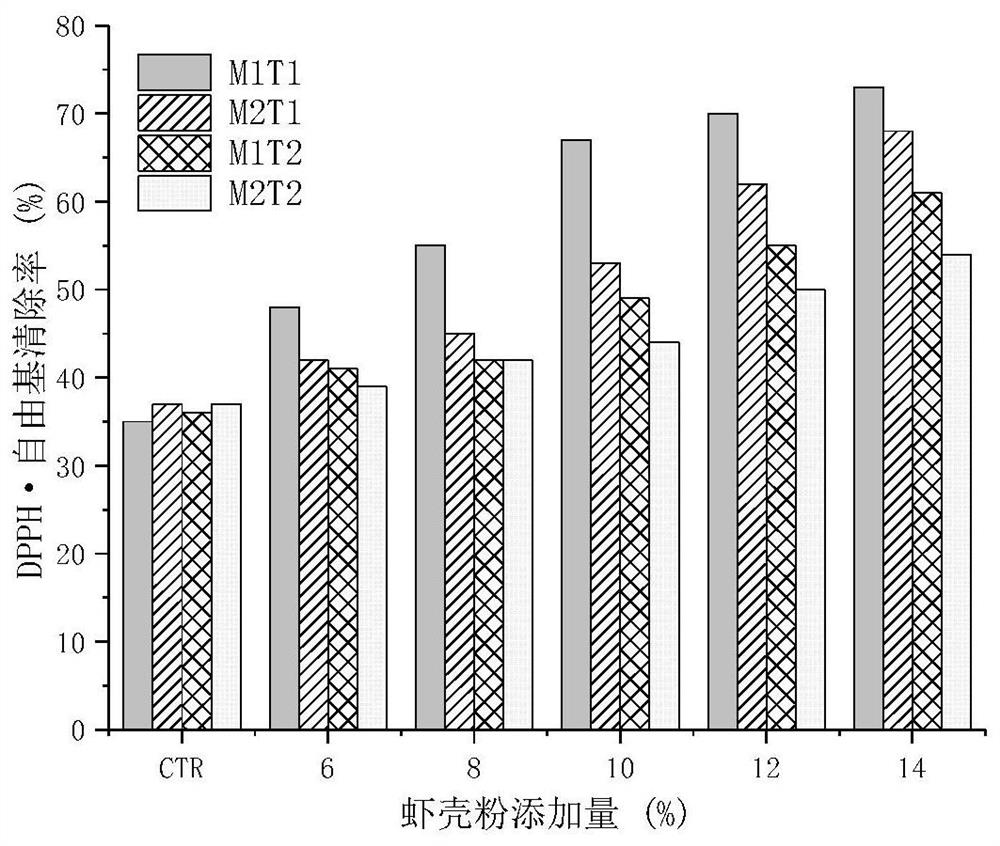 Shrimp shell extruded and puffed food and preparation method thereof