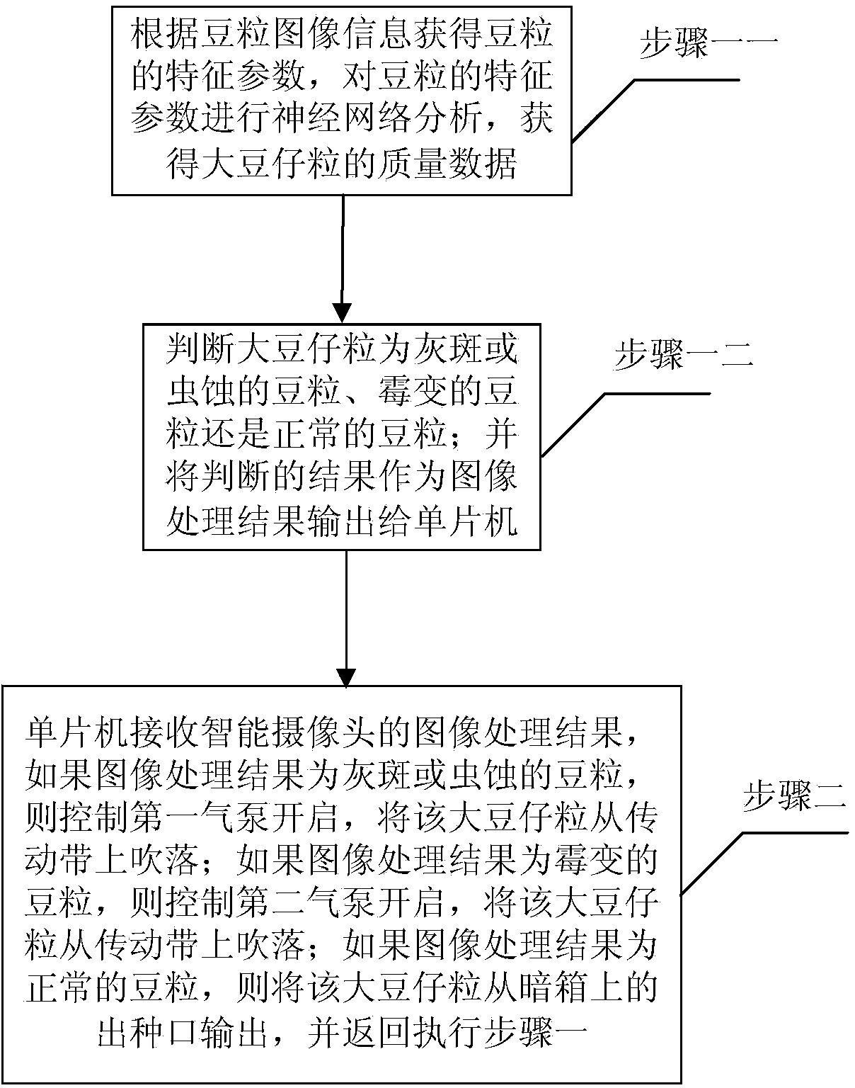 Machine vision based soybean seed selection method