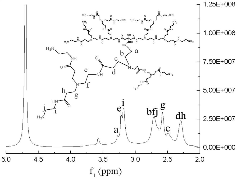 A kind of hyperbranched polymer and its preparation method and application