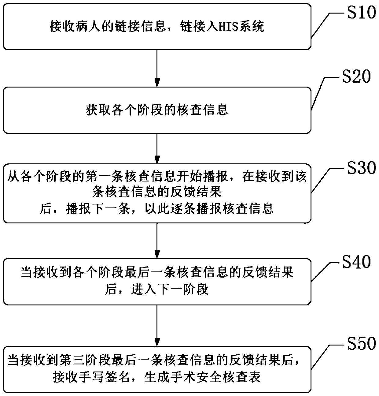 Operation safety checking method and device and checking instrument