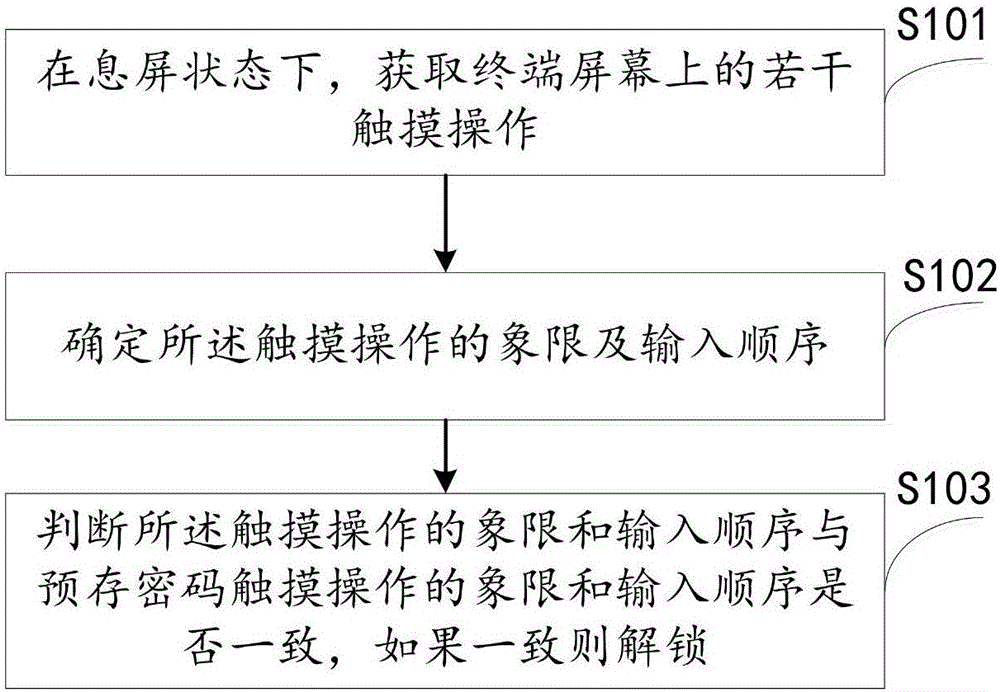 Method and device for unlocking terminal