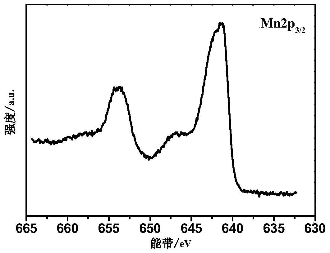 Manganese dioxide/manganese oxide/carbon composite material and preparation method thereof