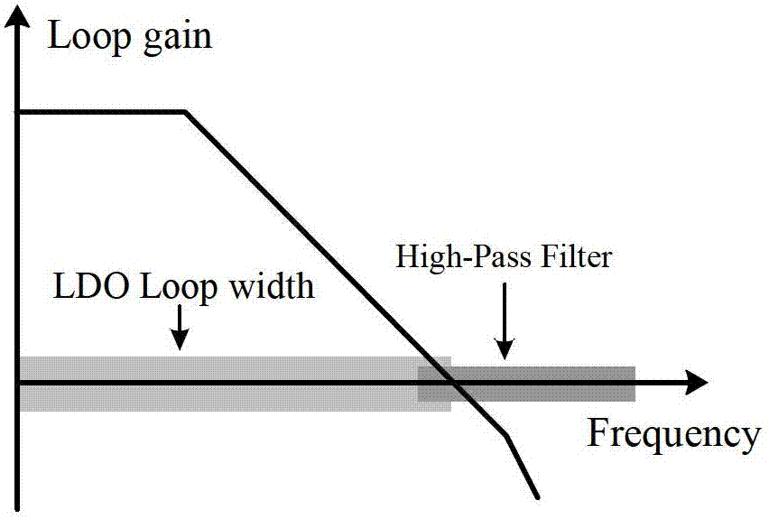 Low dropout regulator