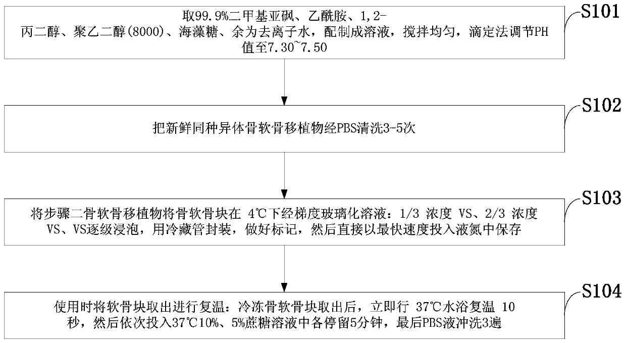 A kind of articular cartilage vitrification cryoprotectant solution and cartilage preservation method