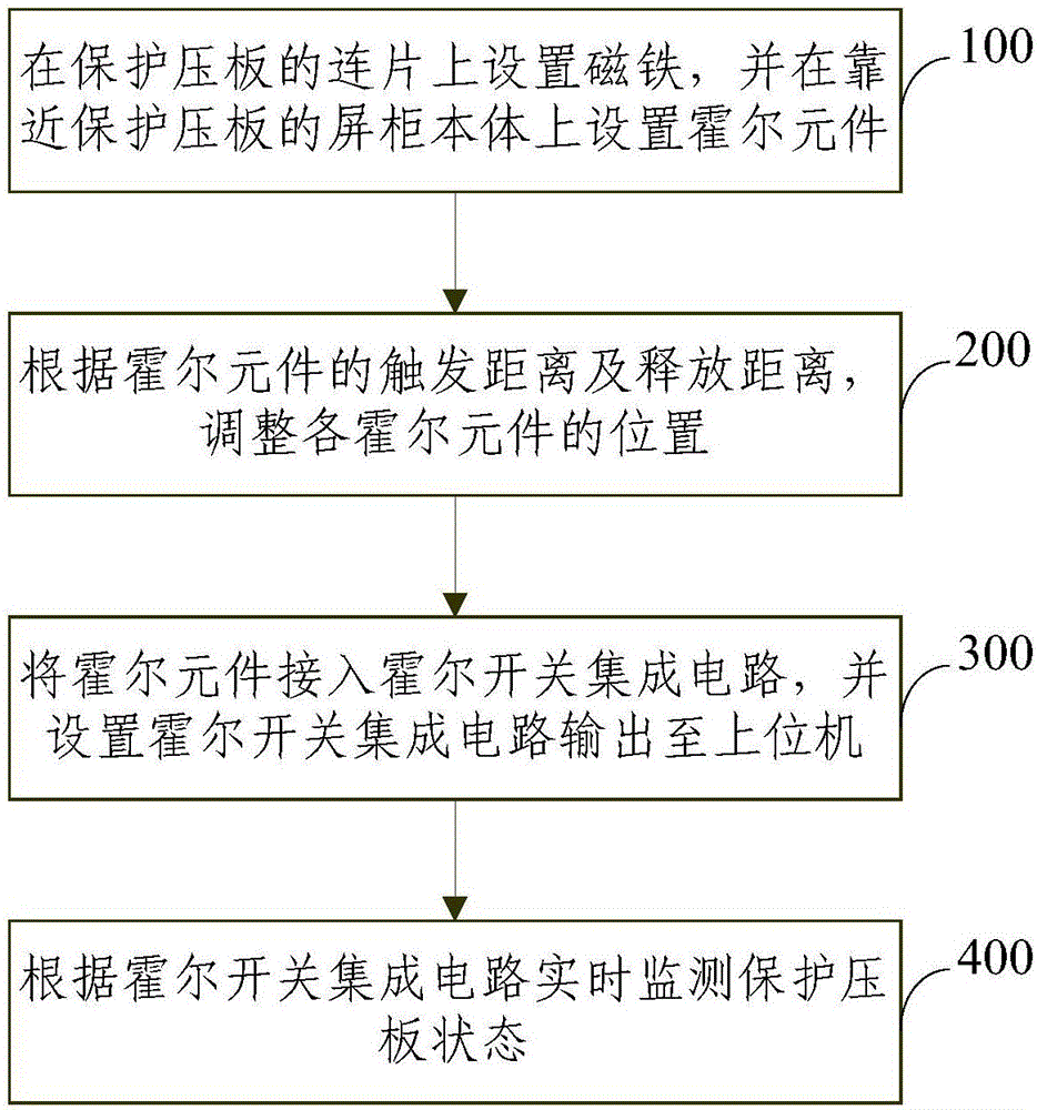 Protective pressure plate state monitoring method and protective pressure plate state monitoring system based on Hall sensor effect