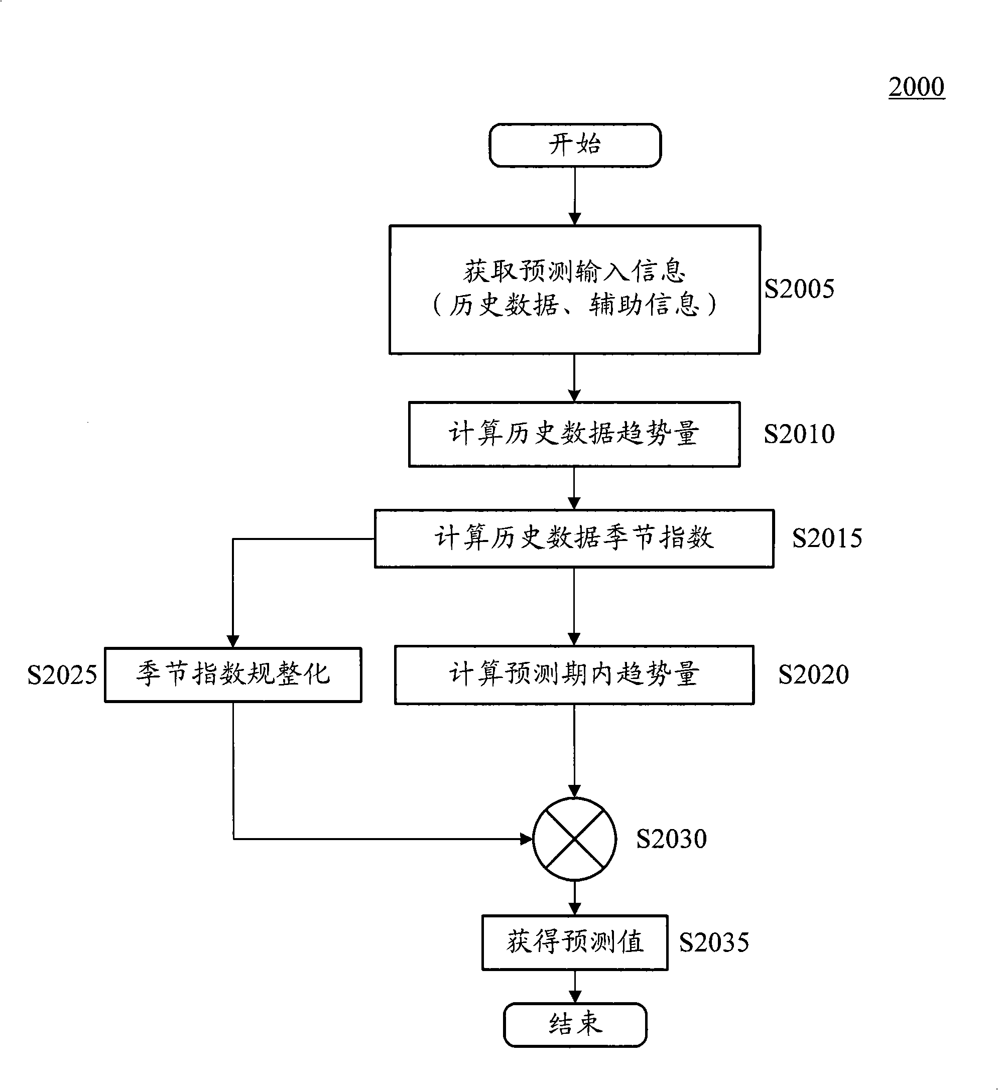 Method for predicting data based on support vector machine and equipment thereof