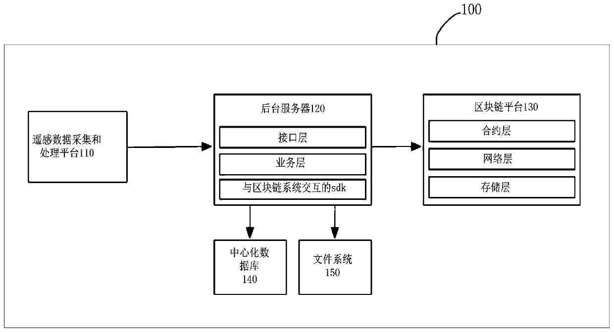 A remote sensing data storage method and system based on a block chain