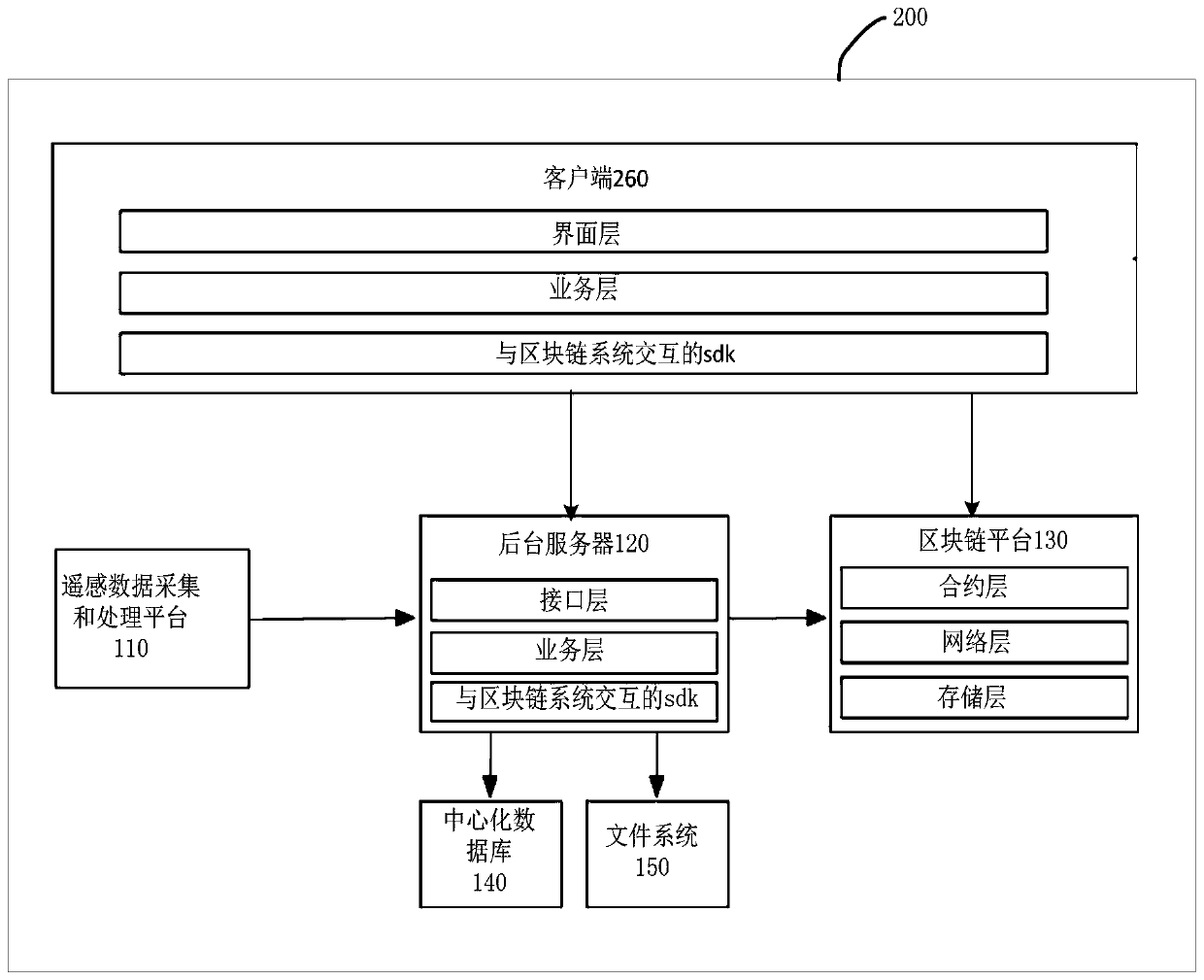 A remote sensing data storage method and system based on a block chain