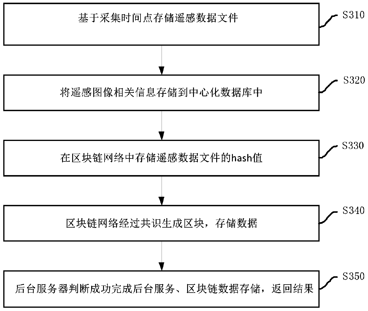 A remote sensing data storage method and system based on a block chain