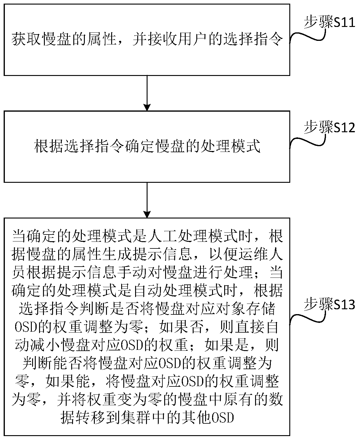 A kind of osd slow disk processing method, system, device and computer storage medium