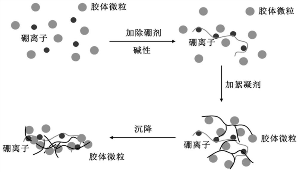 A method for removing boron ions in fracturing flowback fluid