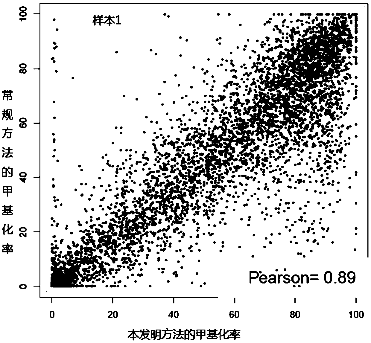 Method for constructing DNA (deoxyribonucleic acid) methylation library and application of method