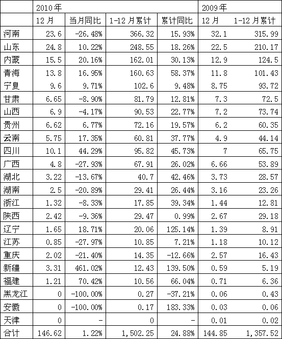 High temperature calcination method of electrolytic aluminum anode scrap residue