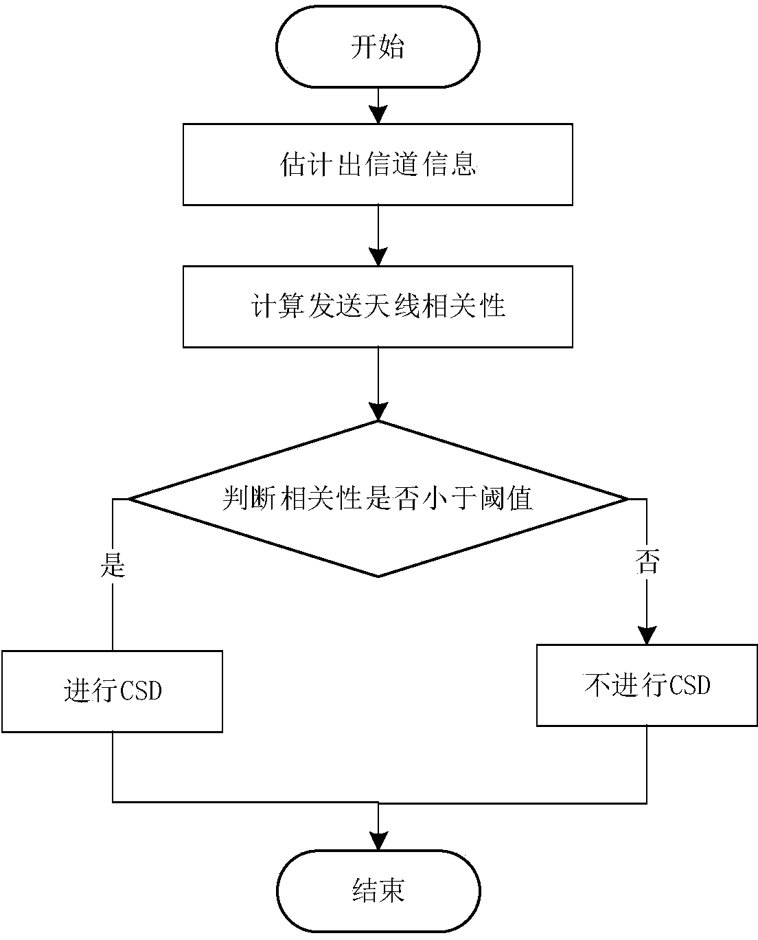 Self-adaptive open-loop CSD (cyclic delay diversity) method used for wireless communication system