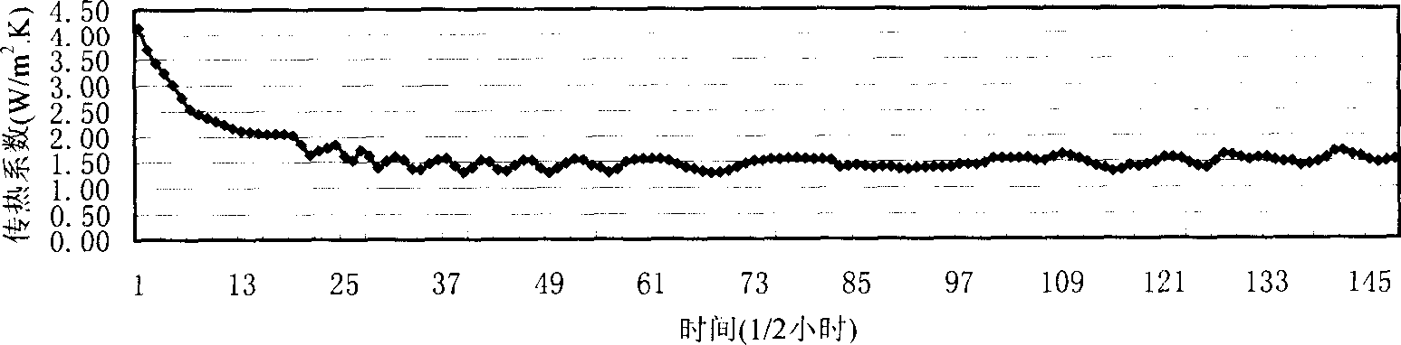 Building exterior-protected construction heat transfer coefficient on-site detecting method