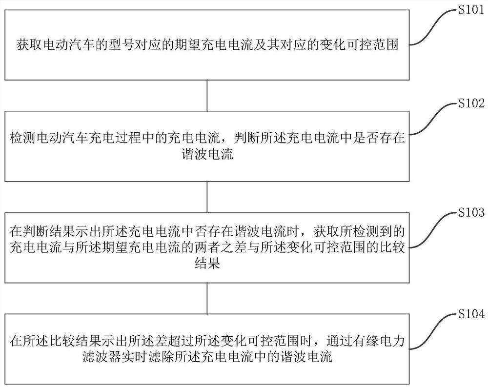 Harmonic suppression method and system in charging process of electric vehicle in grid-connected state