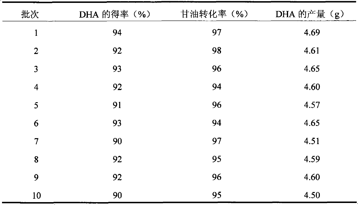 Application of gluconobacter oxydans in preparing 1,3-dioxyacetone