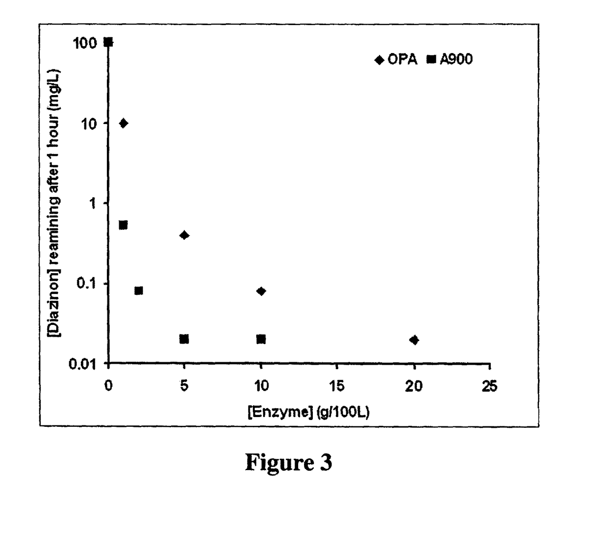 Enzymes for degrading organophosphates