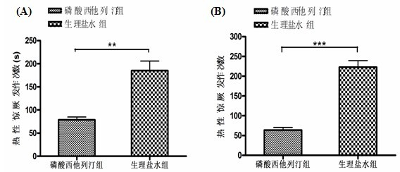 Application of sitagliptin phosphate in preparation of medicament for preventing and treating febrile convulsion