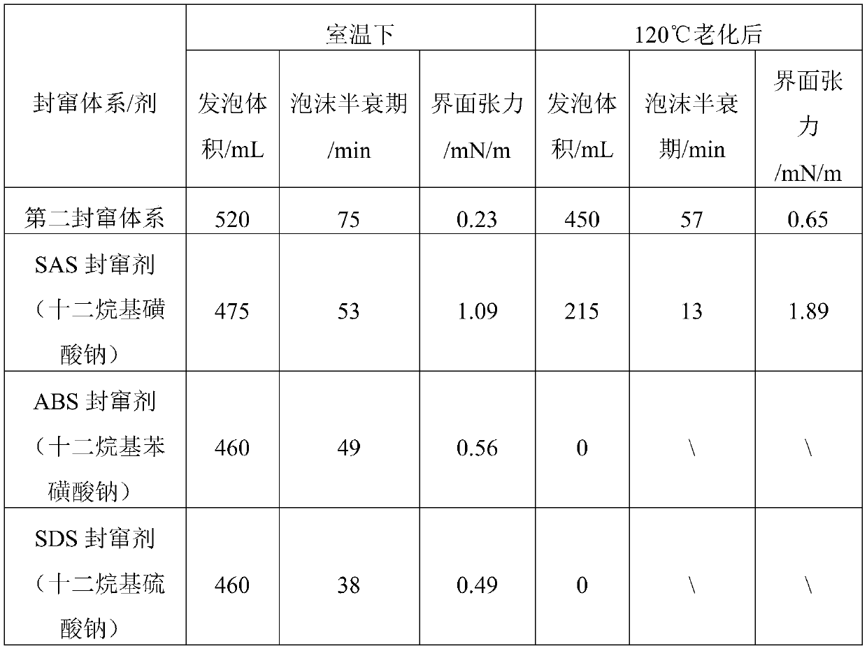 A channel sealing system and its preparation method and application