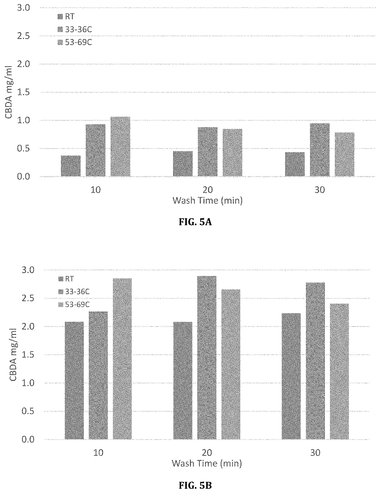 Water-based extraction and purification processes for cannabinoid acids