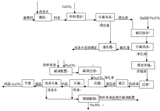 Preparation method of lithium carbonate