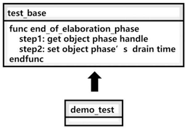 Simulation ending mechanism based on UVM verification platform