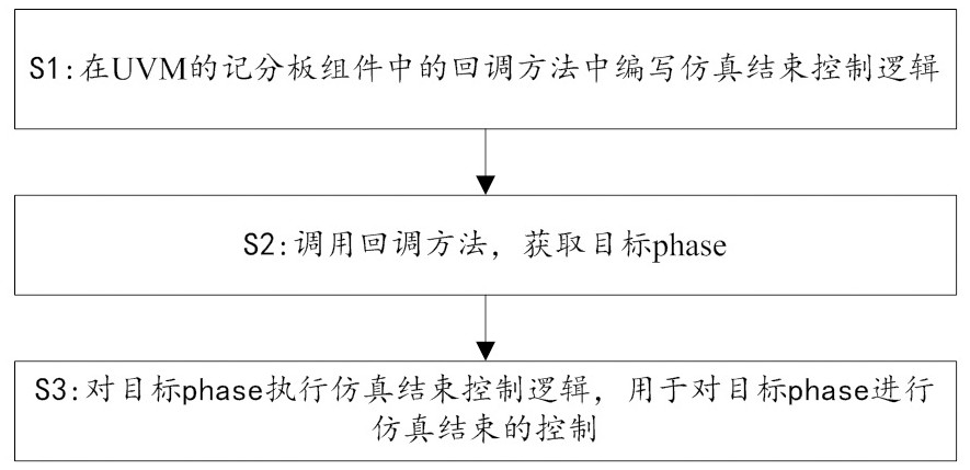 Simulation ending mechanism based on UVM verification platform