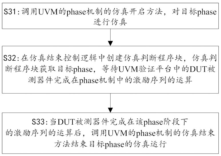 Simulation ending mechanism based on UVM verification platform