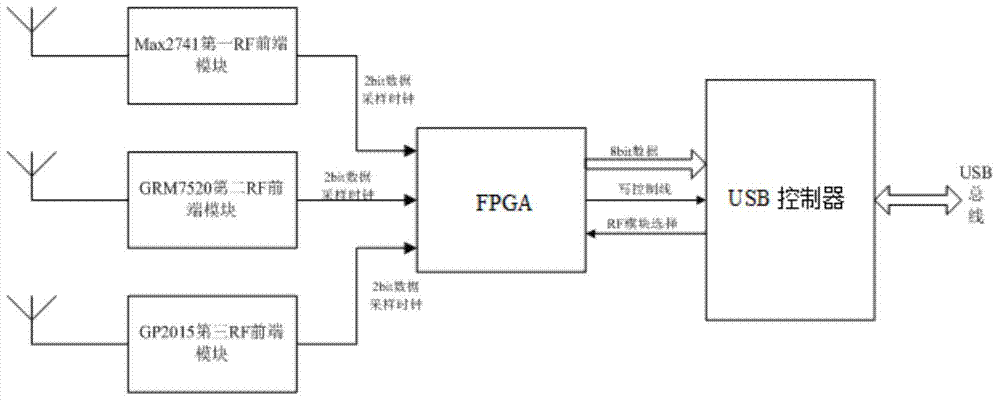 Data processing method for Beidou and GPS common frequency point real-time signal receiving and processing system