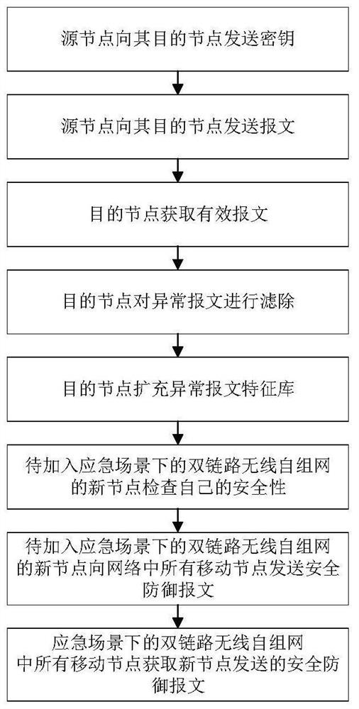 A dual-link wireless ad hoc network and security defense method in an emergency scenario