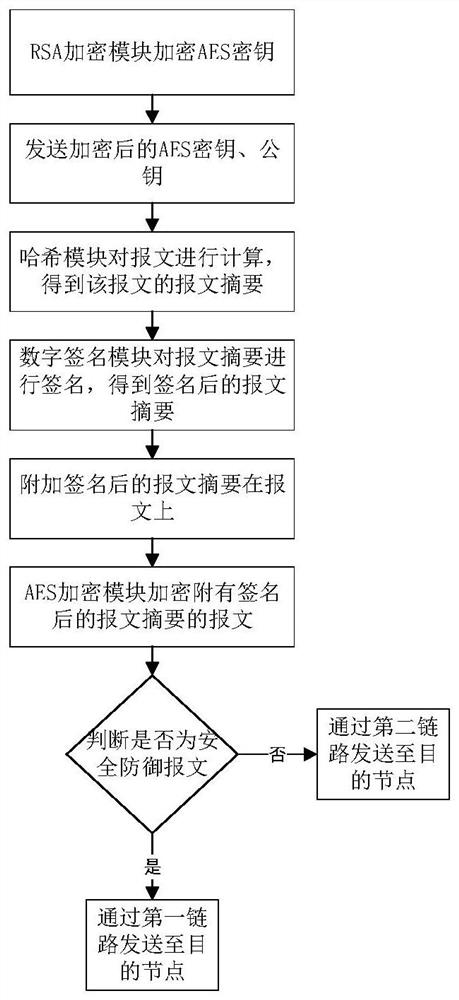 A dual-link wireless ad hoc network and security defense method in an emergency scenario