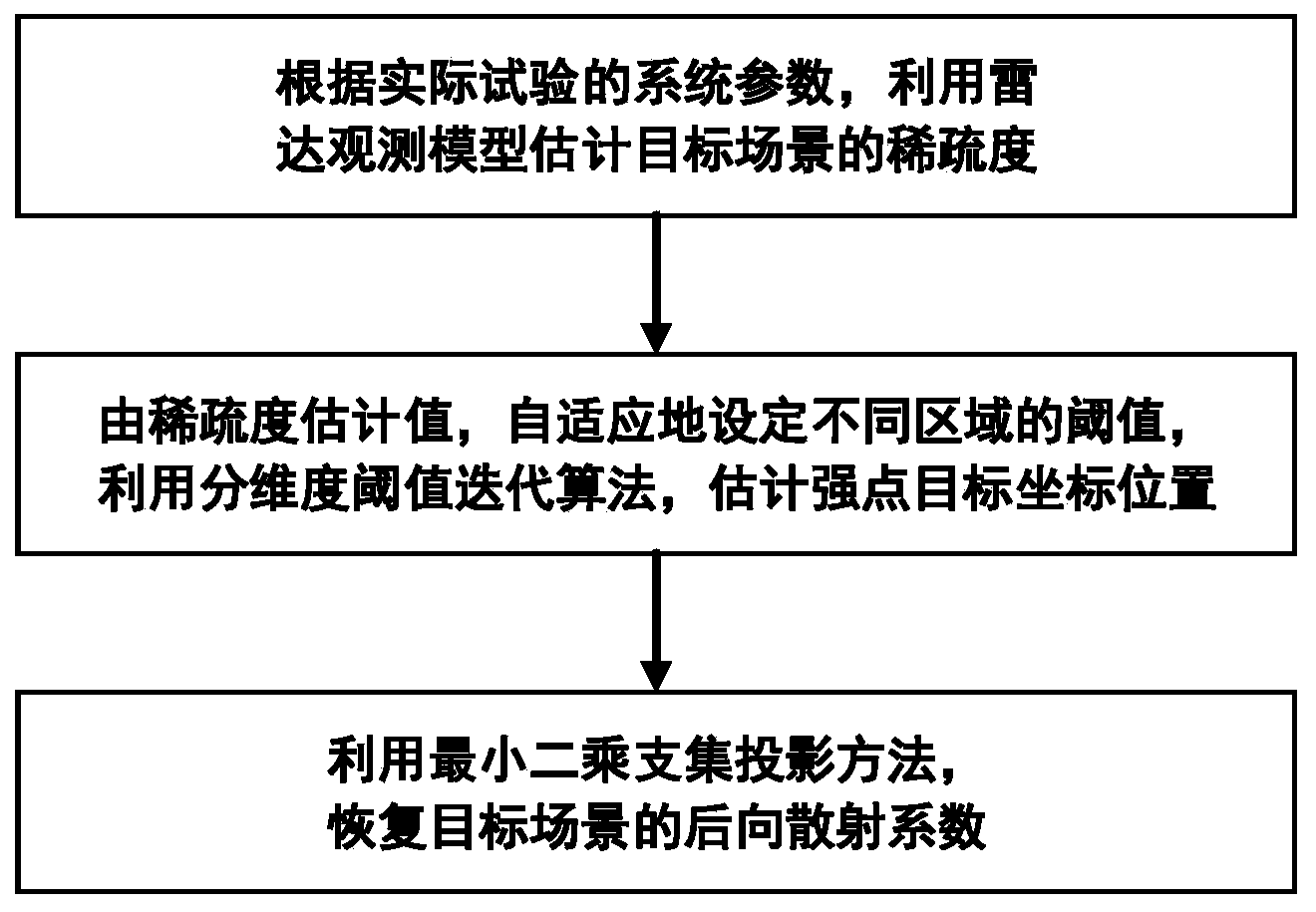 Fractal dimension threshold iteration sparse microwave imaging method based on sparseness estimation