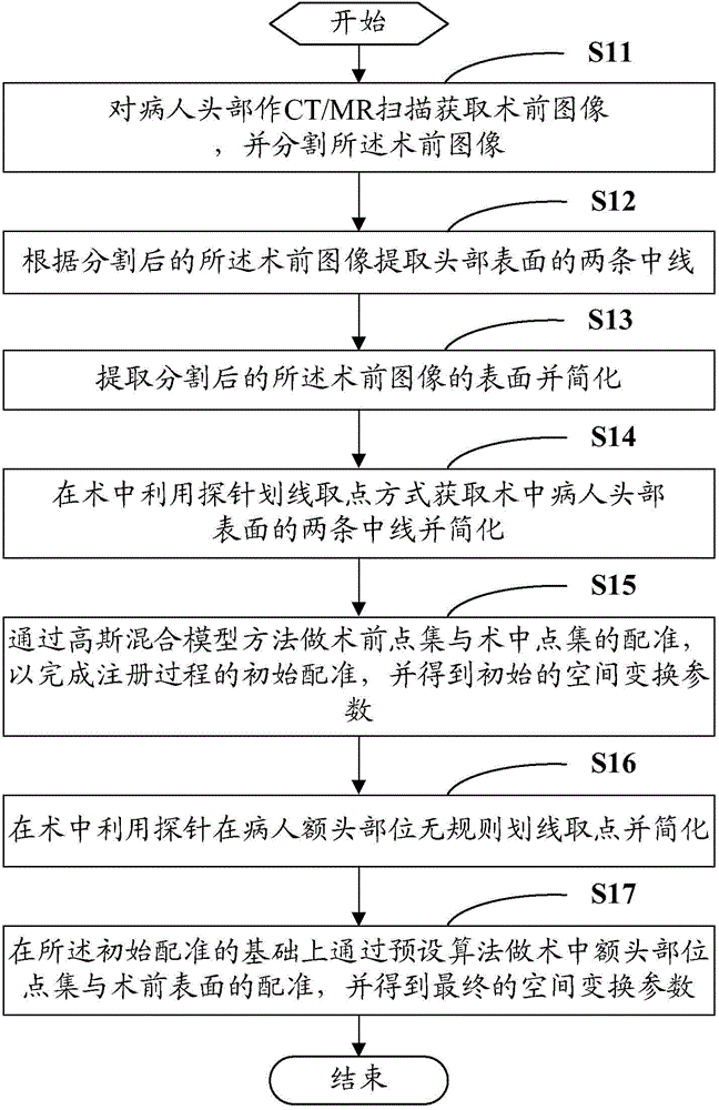 Registration method and system of neurosurgery navigation